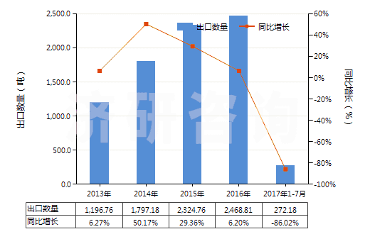 2013-2017年7月中國乙烯聚合物的廢碎料及下腳料(HS39151000)出口量及增速統(tǒng)計